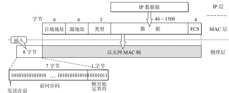 第二层MAC的协议报