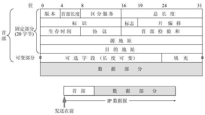 第三层IP层的协议报