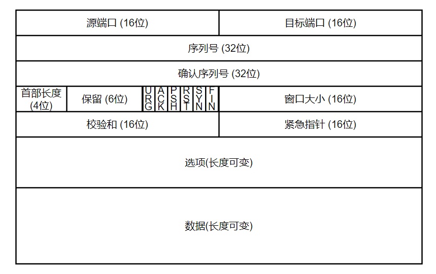 四层TCP协议字段