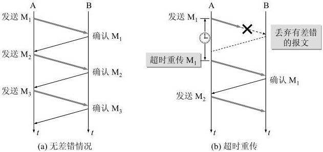 无差错情况+有差错情况