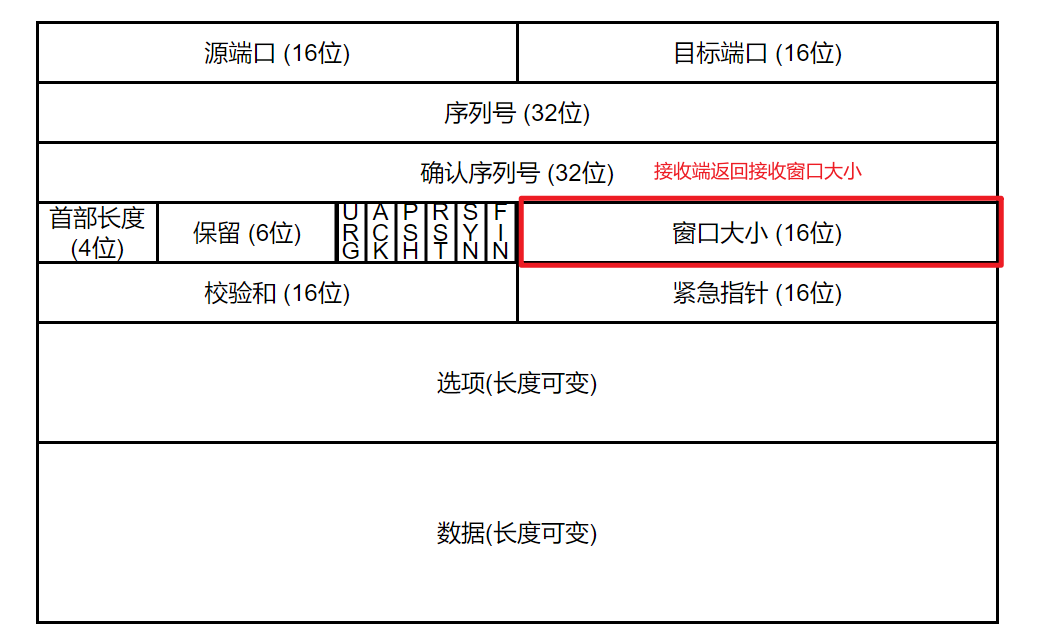 接收端返回接受窗口