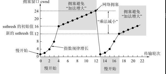 慢开始和拥塞避免