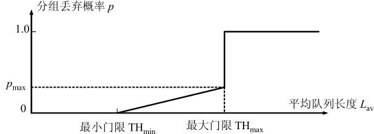 第三层网络层的随机早期检测RED