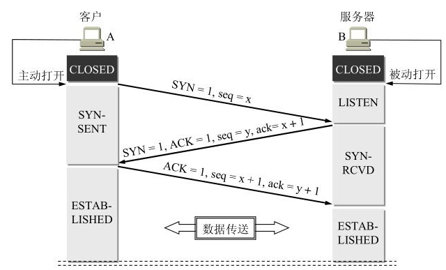 3次握手建立连接