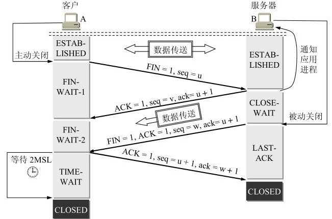 4次挥手断开连接