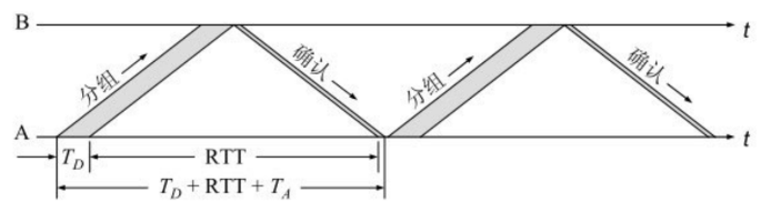 停止等待协议的信道利用率