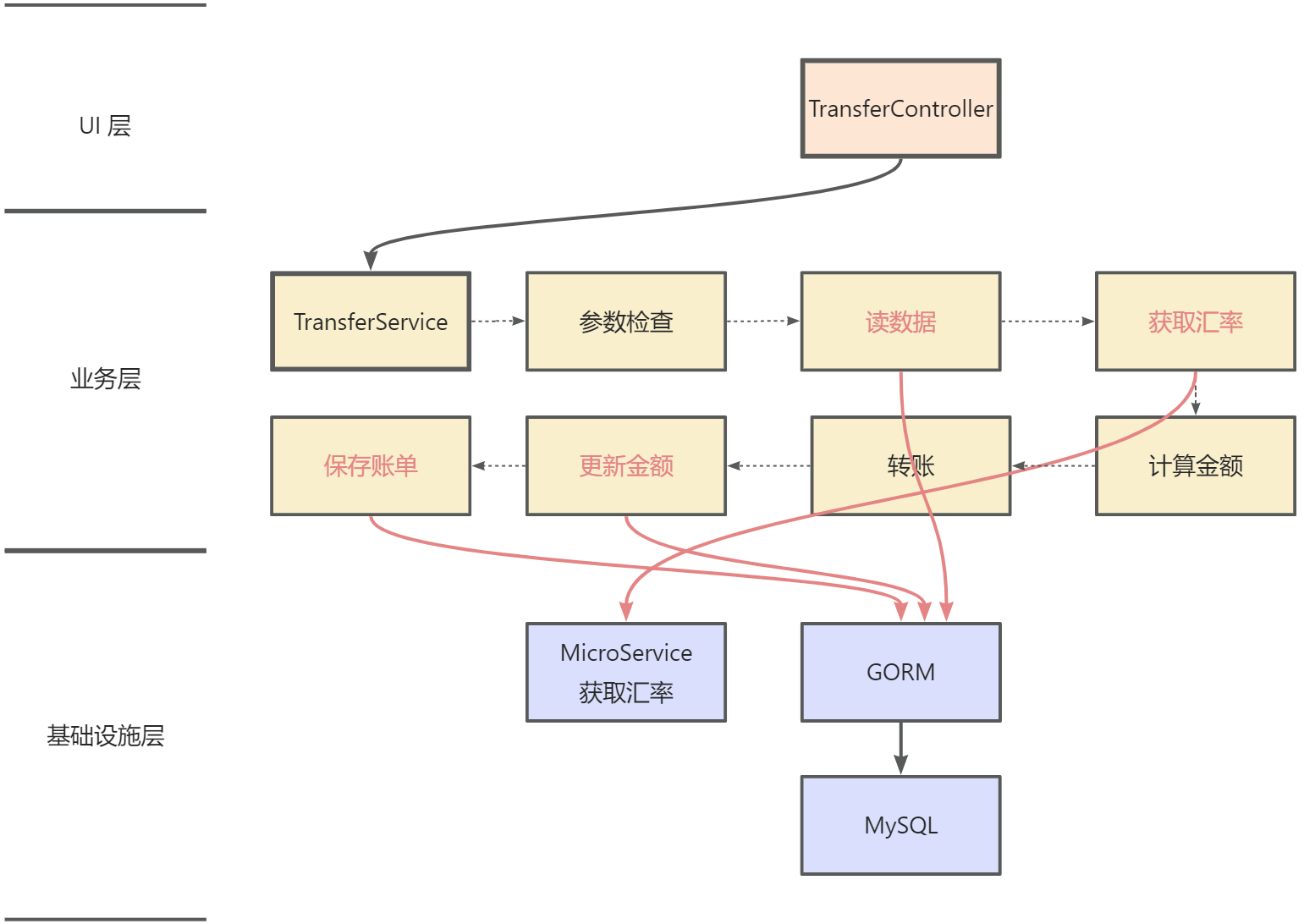 架构流程图